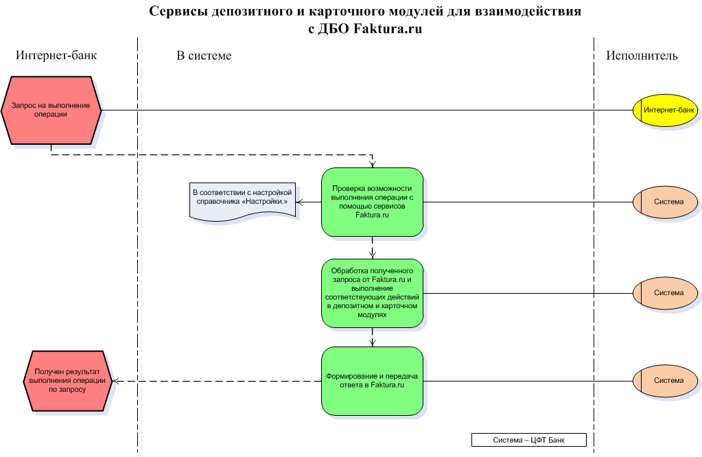 Схема взаимодействия модулей